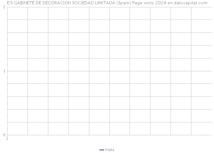 E'S GABINETE DE DECORACION SOCIEDAD LIMITADA (Spain) Page visits 2024 