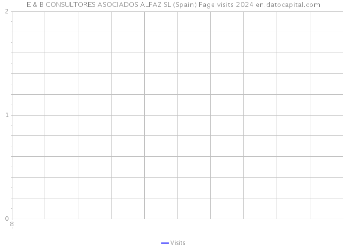 E & B CONSULTORES ASOCIADOS ALFAZ SL (Spain) Page visits 2024 