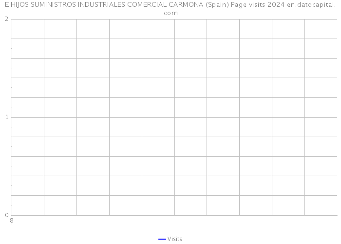 E HIJOS SUMINISTROS INDUSTRIALES COMERCIAL CARMONA (Spain) Page visits 2024 