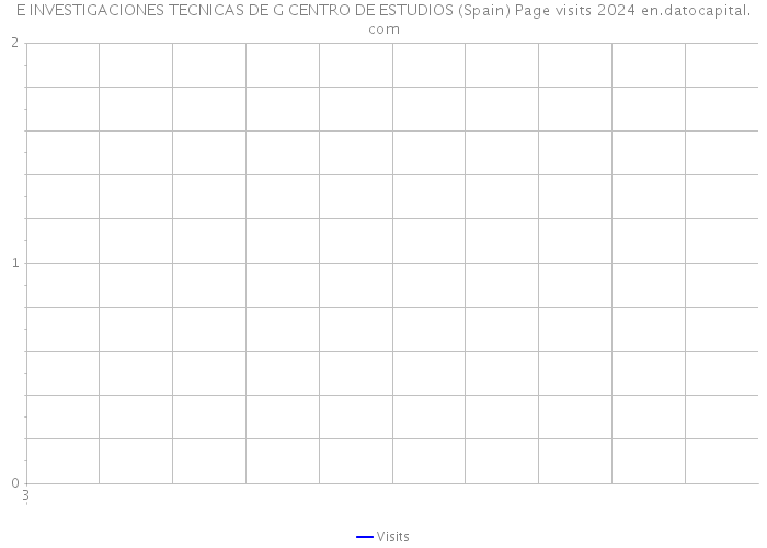 E INVESTIGACIONES TECNICAS DE G CENTRO DE ESTUDIOS (Spain) Page visits 2024 