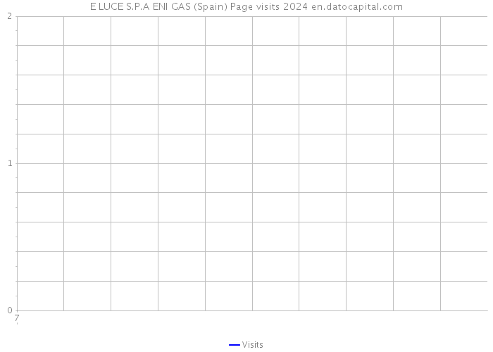 E LUCE S.P.A ENI GAS (Spain) Page visits 2024 