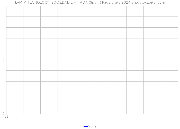 E-MIM TECNOLOGY, SOCIEDAD LIMITADA (Spain) Page visits 2024 