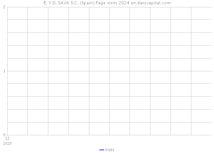 E. Y D. SAVA S.C. (Spain) Page visits 2024 
