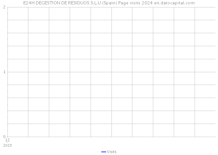 E24H DEGESTION DE RESIDUOS S.L.U (Spain) Page visits 2024 