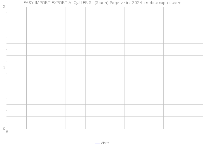 EASY IMPORT EXPORT ALQUILER SL (Spain) Page visits 2024 