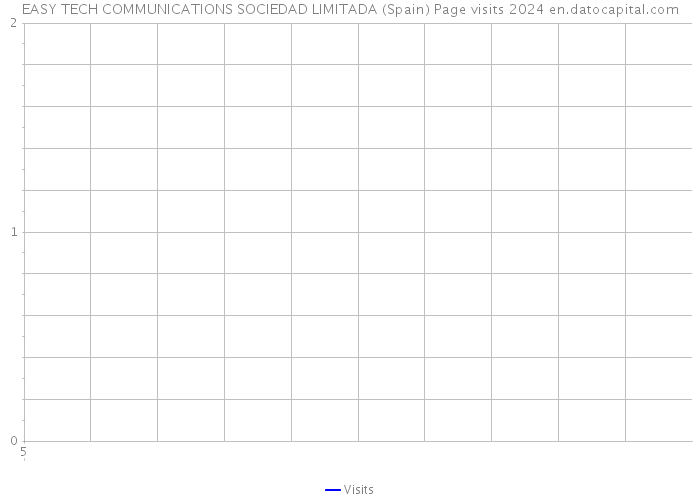 EASY TECH COMMUNICATIONS SOCIEDAD LIMITADA (Spain) Page visits 2024 