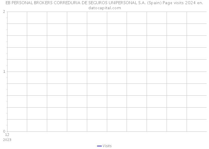 EB PERSONAL BROKERS CORREDURIA DE SEGUROS UNIPERSONAL S.A. (Spain) Page visits 2024 