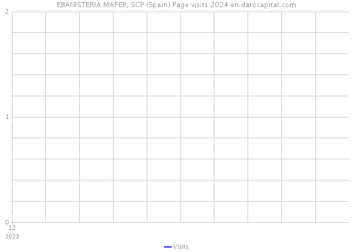 EBANISTERIA MAFER, SCP (Spain) Page visits 2024 