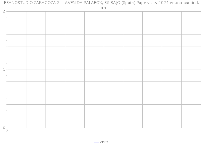 EBANOSTUDIO ZARAGOZA S.L. AVENIDA PALAFOX, 39 BAJO (Spain) Page visits 2024 