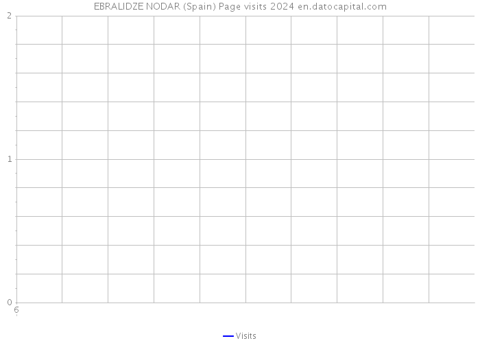 EBRALIDZE NODAR (Spain) Page visits 2024 