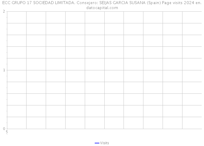 ECC GRUPO 17 SOCIEDAD LIMITADA. Consejero: SEIJAS GARCIA SUSANA (Spain) Page visits 2024 