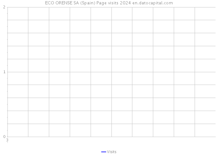 ECO ORENSE SA (Spain) Page visits 2024 