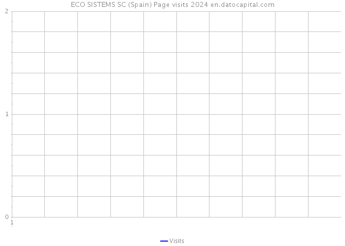 ECO SISTEMS SC (Spain) Page visits 2024 