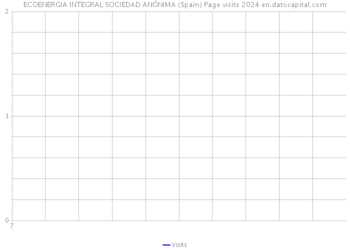ECOENERGIA INTEGRAL SOCIEDAD ANÓNIMA (Spain) Page visits 2024 