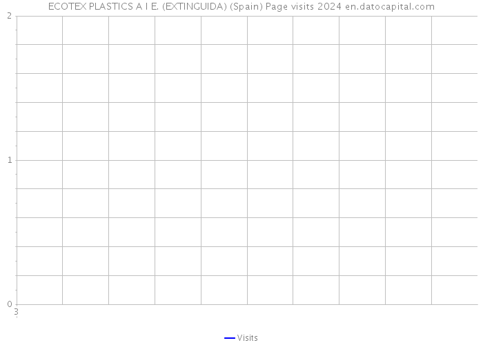 ECOTEX PLASTICS A I E. (EXTINGUIDA) (Spain) Page visits 2024 