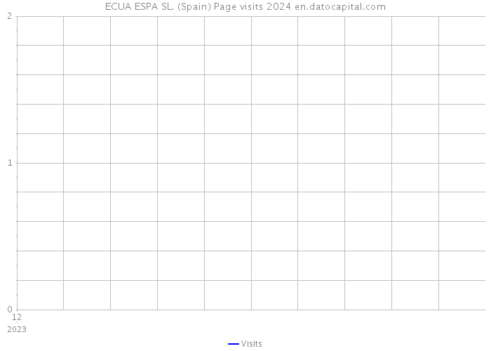 ECUA ESPA SL. (Spain) Page visits 2024 