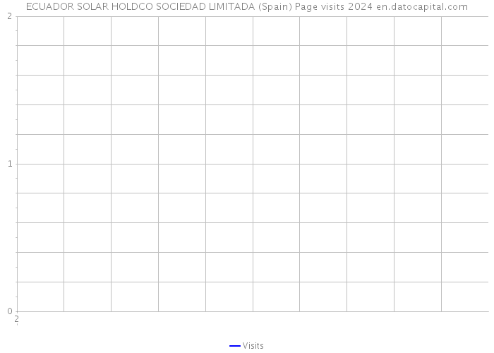 ECUADOR SOLAR HOLDCO SOCIEDAD LIMITADA (Spain) Page visits 2024 