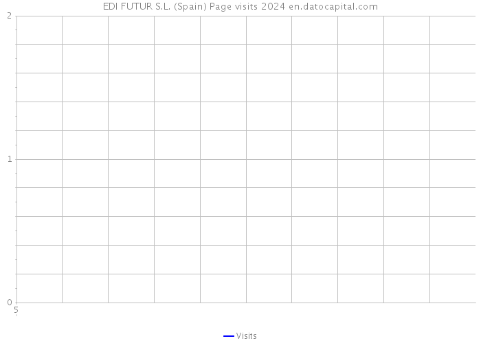 EDI FUTUR S.L. (Spain) Page visits 2024 