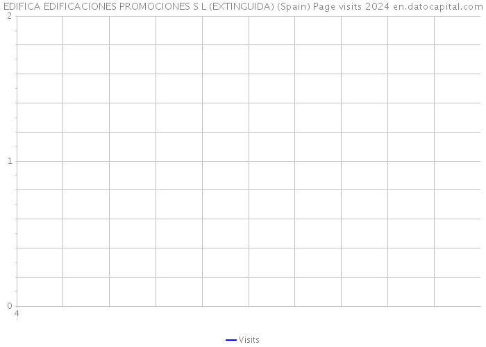 EDIFICA EDIFICACIONES PROMOCIONES S L (EXTINGUIDA) (Spain) Page visits 2024 