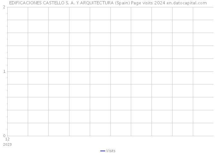 EDIFICACIONES CASTELLO S. A. Y ARQUITECTURA (Spain) Page visits 2024 