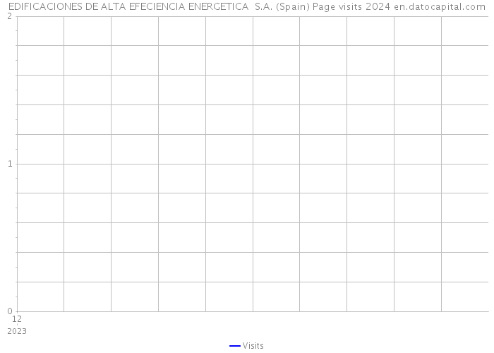 EDIFICACIONES DE ALTA EFECIENCIA ENERGETICA S.A. (Spain) Page visits 2024 