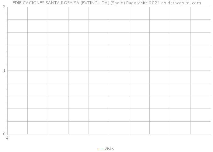 EDIFICACIONES SANTA ROSA SA (EXTINGUIDA) (Spain) Page visits 2024 