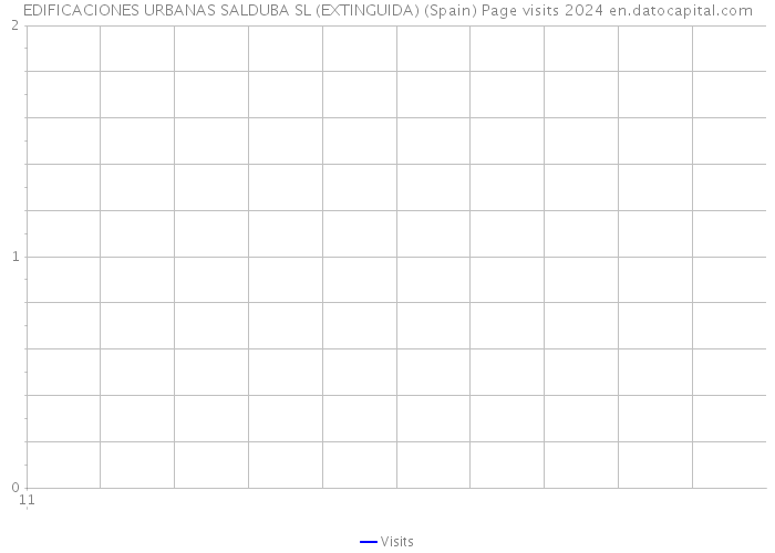 EDIFICACIONES URBANAS SALDUBA SL (EXTINGUIDA) (Spain) Page visits 2024 