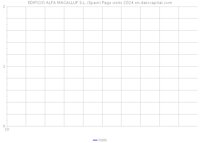 EDIFICIO ALFA MAGALLUF S.L. (Spain) Page visits 2024 