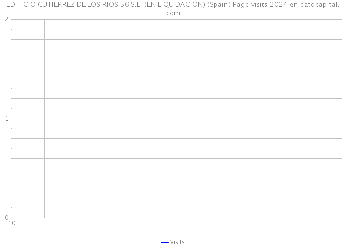EDIFICIO GUTIERREZ DE LOS RIOS 56 S.L. (EN LIQUIDACION) (Spain) Page visits 2024 
