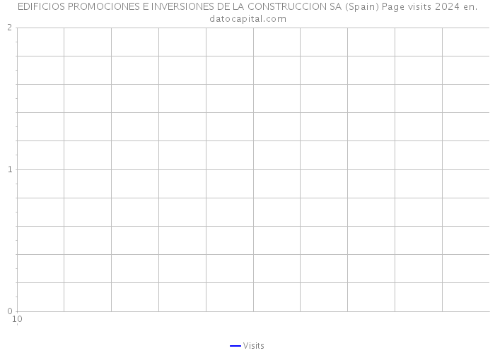 EDIFICIOS PROMOCIONES E INVERSIONES DE LA CONSTRUCCION SA (Spain) Page visits 2024 