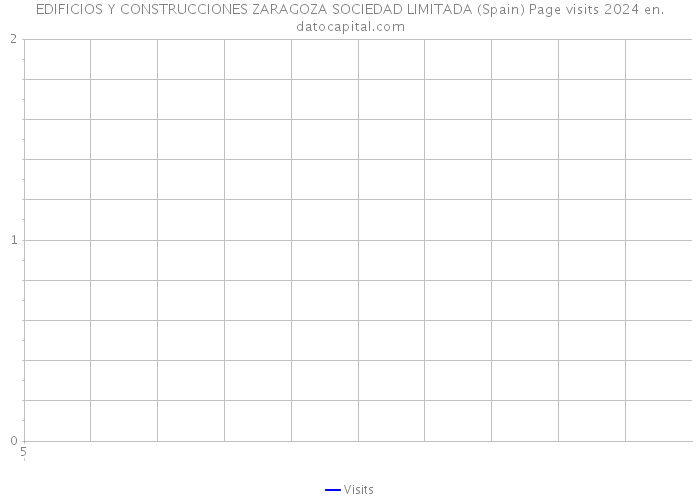 EDIFICIOS Y CONSTRUCCIONES ZARAGOZA SOCIEDAD LIMITADA (Spain) Page visits 2024 
