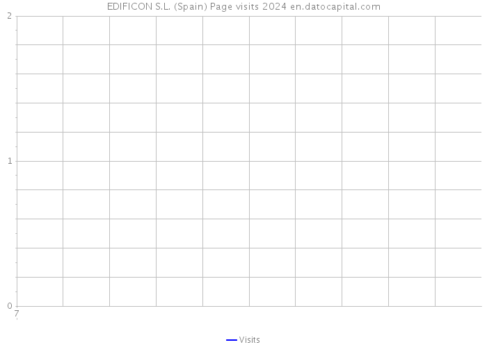 EDIFICON S.L. (Spain) Page visits 2024 