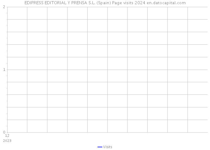 EDIPRESS EDITORIAL Y PRENSA S.L. (Spain) Page visits 2024 