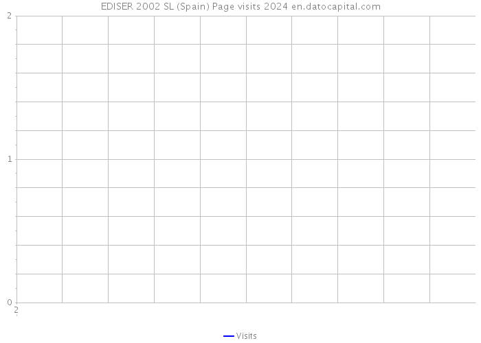 EDISER 2002 SL (Spain) Page visits 2024 