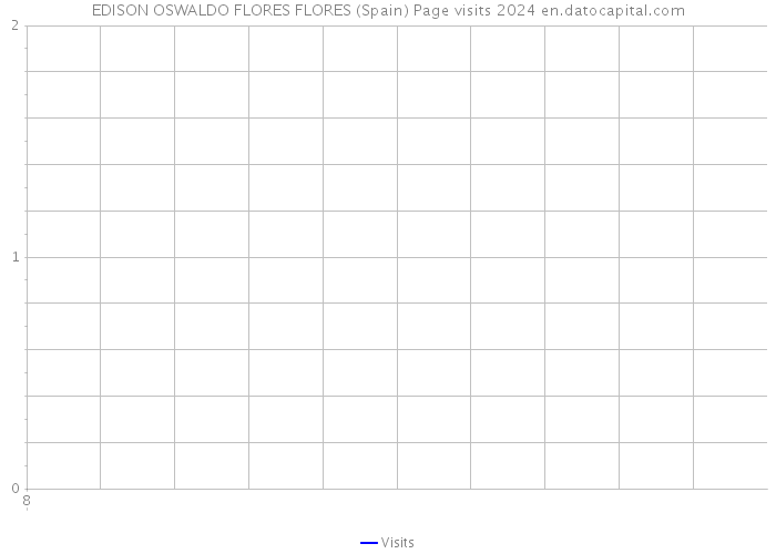 EDISON OSWALDO FLORES FLORES (Spain) Page visits 2024 
