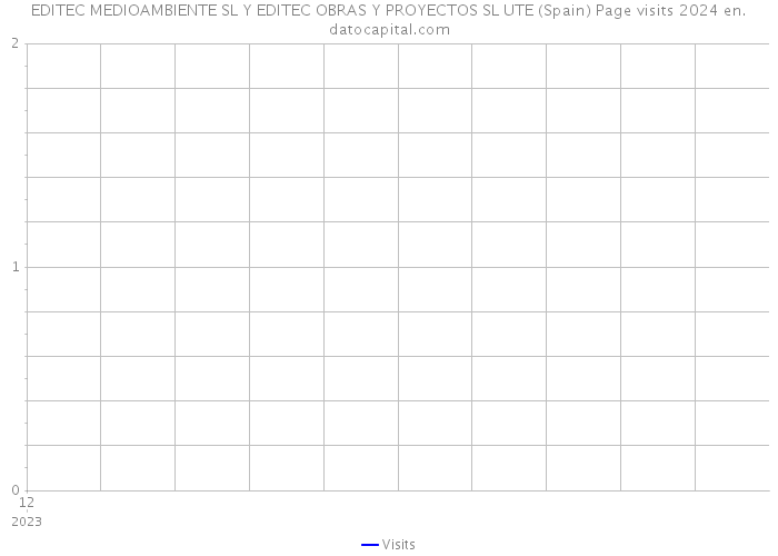 EDITEC MEDIOAMBIENTE SL Y EDITEC OBRAS Y PROYECTOS SL UTE (Spain) Page visits 2024 
