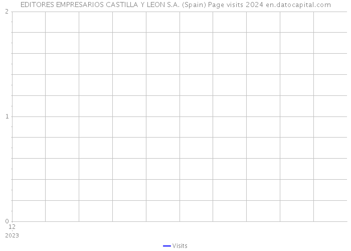 EDITORES EMPRESARIOS CASTILLA Y LEON S.A. (Spain) Page visits 2024 