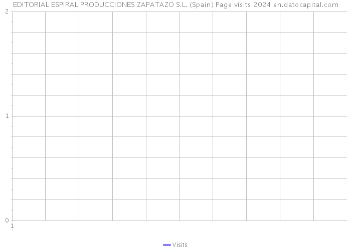 EDITORIAL ESPIRAL PRODUCCIONES ZAPATAZO S.L. (Spain) Page visits 2024 
