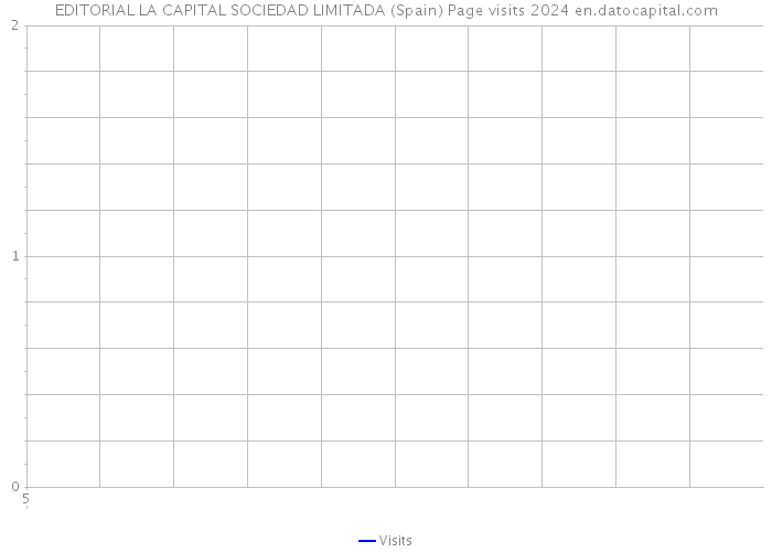 EDITORIAL LA CAPITAL SOCIEDAD LIMITADA (Spain) Page visits 2024 