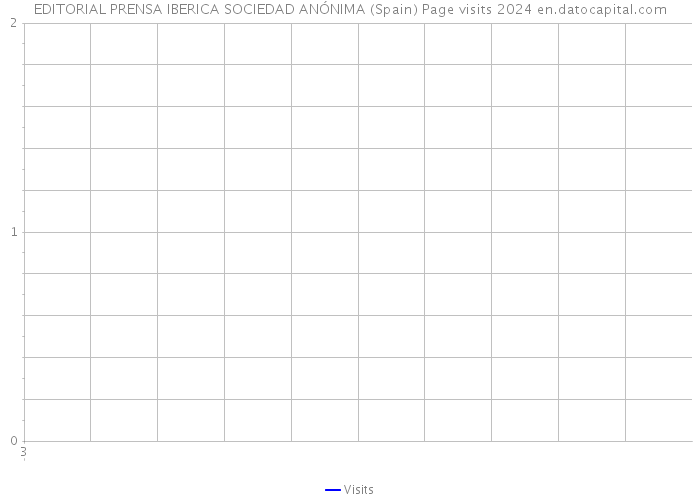 EDITORIAL PRENSA IBERICA SOCIEDAD ANÓNIMA (Spain) Page visits 2024 