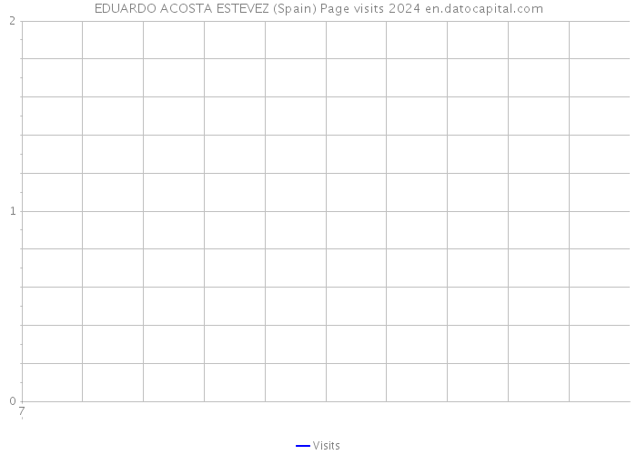 EDUARDO ACOSTA ESTEVEZ (Spain) Page visits 2024 