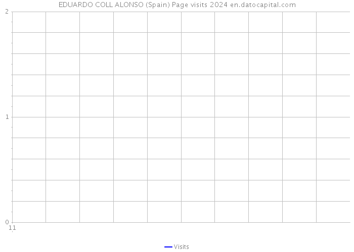 EDUARDO COLL ALONSO (Spain) Page visits 2024 