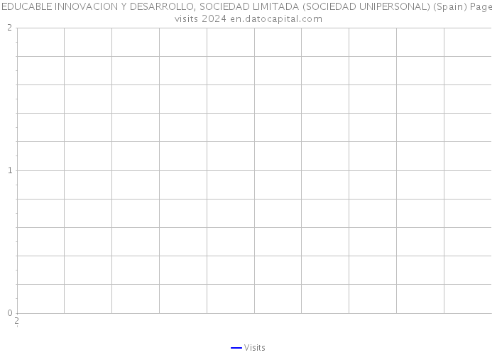 EDUCABLE INNOVACION Y DESARROLLO, SOCIEDAD LIMITADA (SOCIEDAD UNIPERSONAL) (Spain) Page visits 2024 