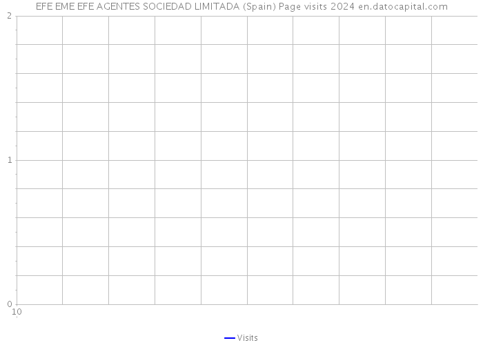 EFE EME EFE AGENTES SOCIEDAD LIMITADA (Spain) Page visits 2024 