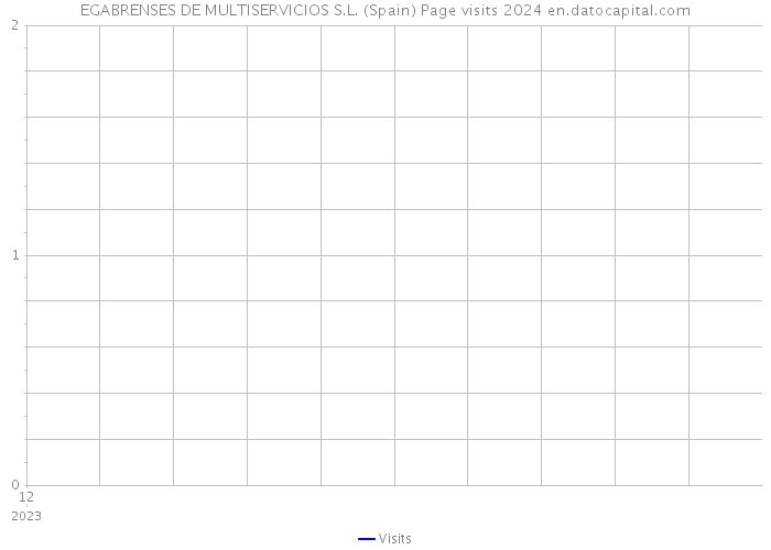 EGABRENSES DE MULTISERVICIOS S.L. (Spain) Page visits 2024 