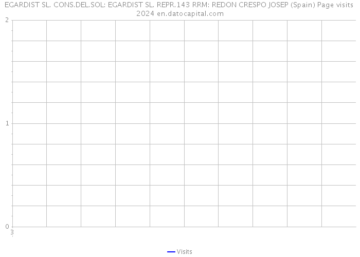 EGARDIST SL. CONS.DEL.SOL: EGARDIST SL. REPR.143 RRM: REDON CRESPO JOSEP (Spain) Page visits 2024 