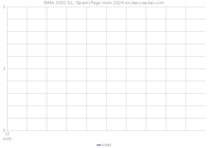 EIMA 2002 S.L. (Spain) Page visits 2024 