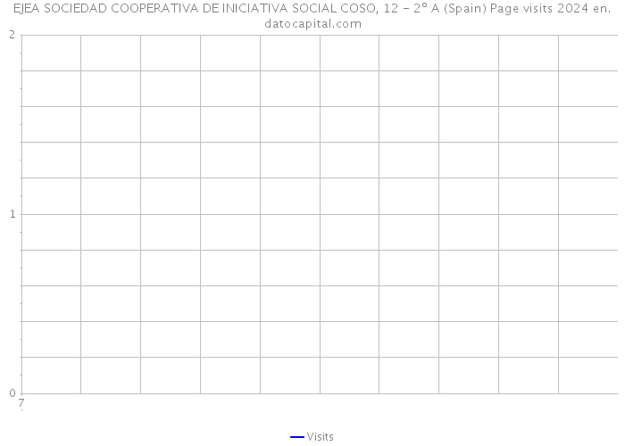 EJEA SOCIEDAD COOPERATIVA DE INICIATIVA SOCIAL COSO, 12 - 2º A (Spain) Page visits 2024 