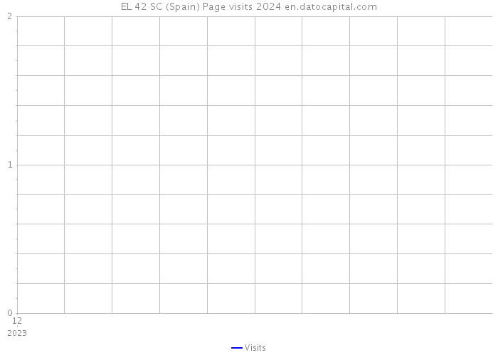 EL 42 SC (Spain) Page visits 2024 