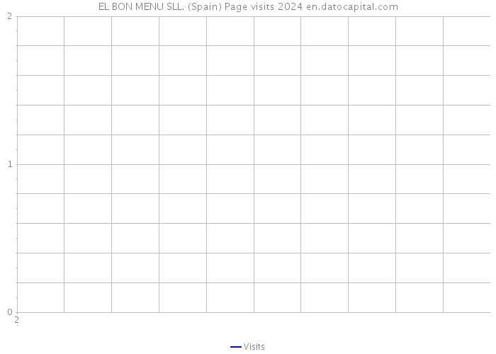 EL BON MENU SLL. (Spain) Page visits 2024 